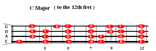 C major to 12th fret